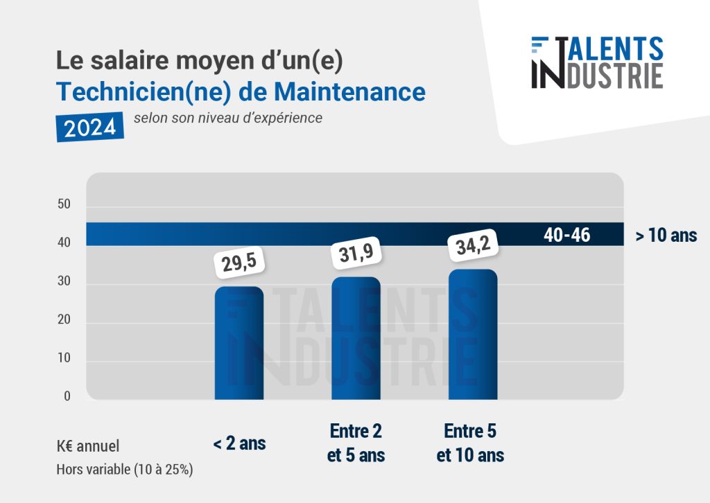 histogramme-technicien-de-maintenance