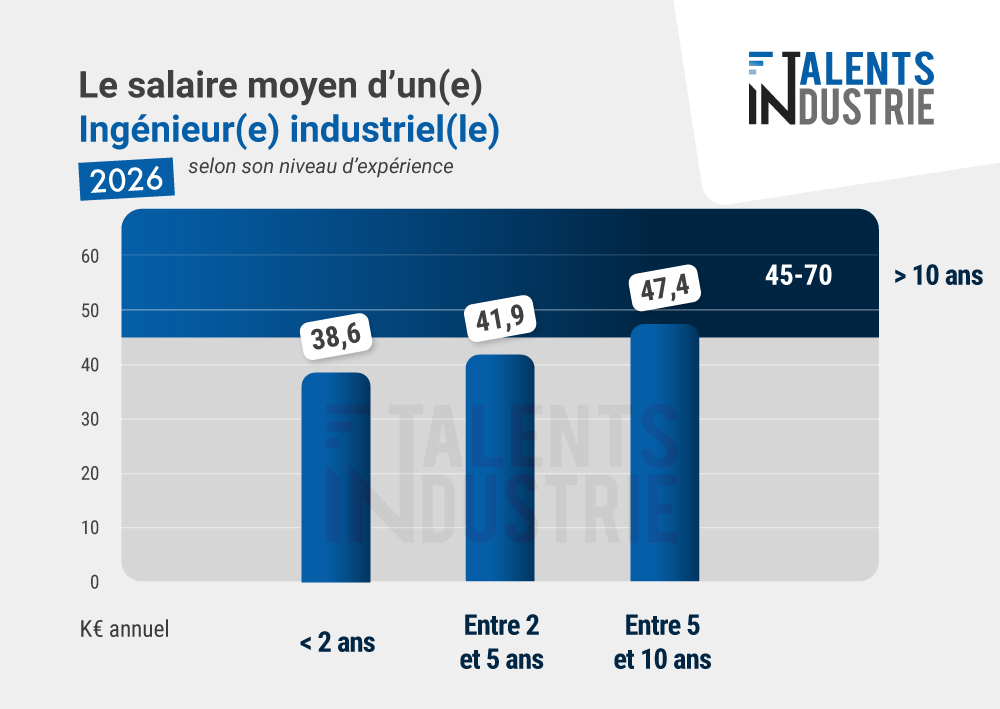 histogramme-ingenieur-industriel-2026