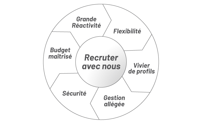 Recruter en intérim avec Talents Industrie